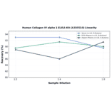 Linearity - Human Collagen IV alpha 1 ELISA Kit (A335510) - Antibodies.com