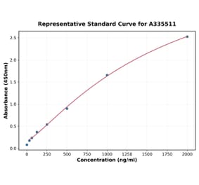 Standard Curve - Human CCDC3 ELISA Kit (A335511) - Antibodies.com