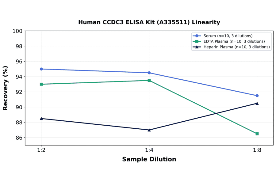 Linearity - Human CCDC3 ELISA Kit (A335511) - Antibodies.com