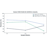Linearity - Human CCDC3 ELISA Kit (A335511) - Antibodies.com