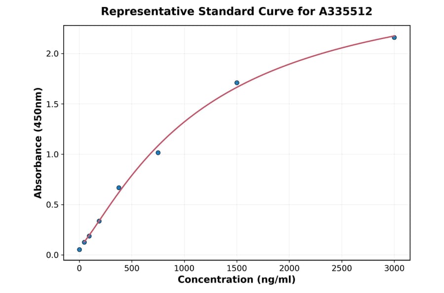 Standard Curve - Human CD32 ELISA Kit (A335512) - Antibodies.com