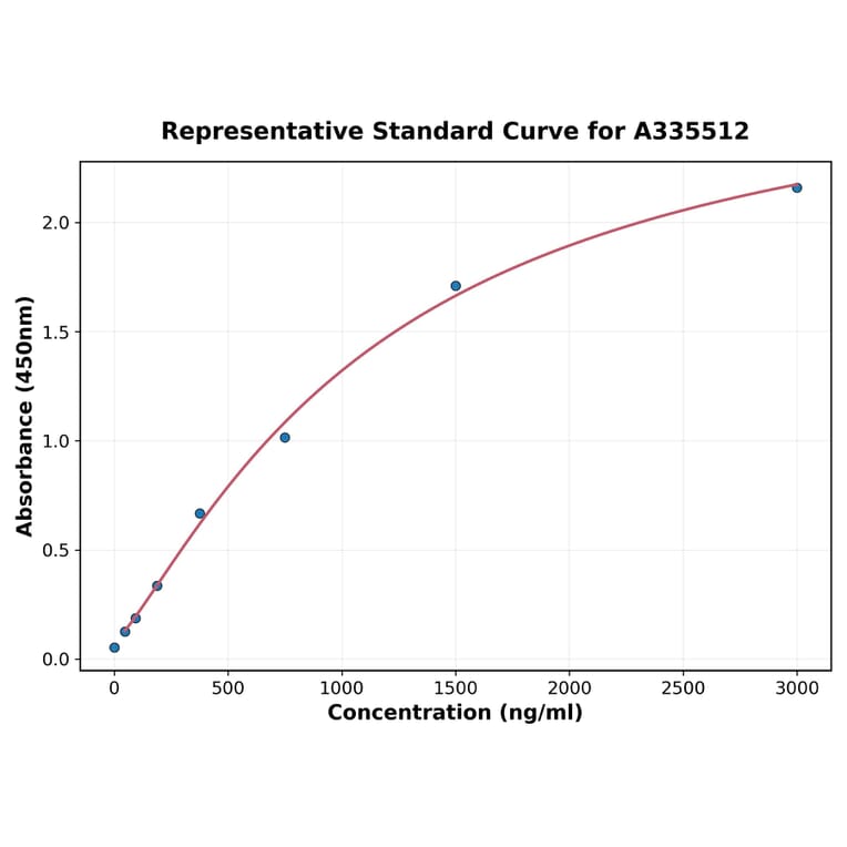 Standard Curve - Human CD32 ELISA Kit (A335512) - Antibodies.com