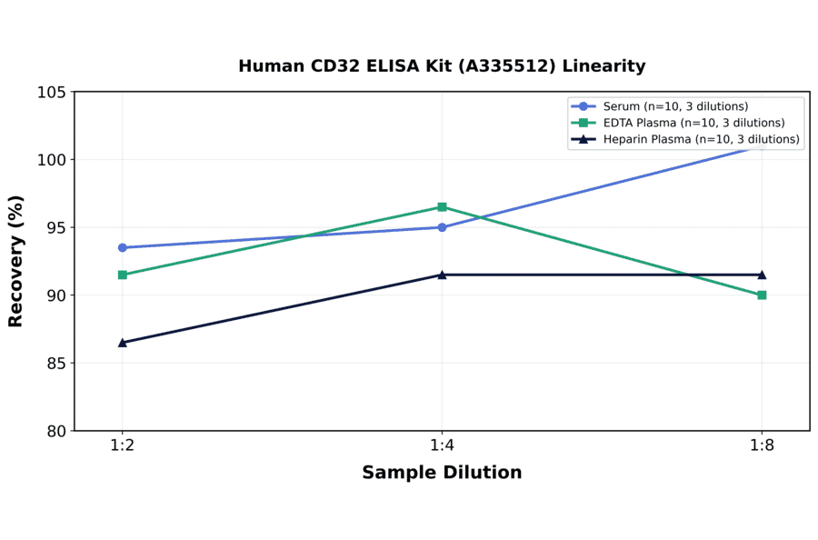 Linearity - Human CD32 ELISA Kit (A335512) - Antibodies.com