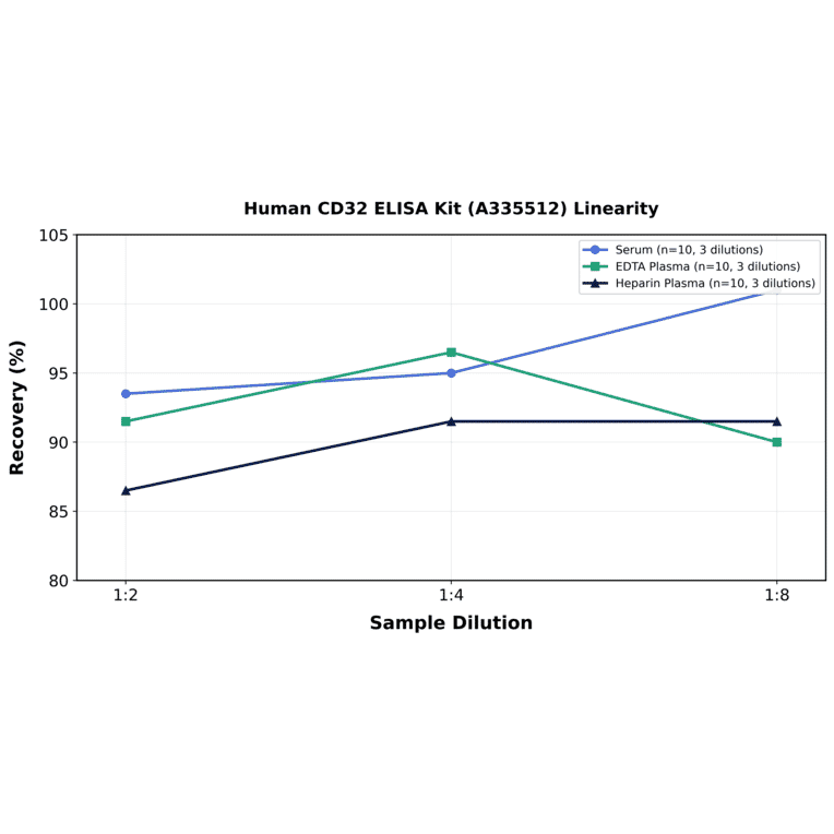 Linearity - Human CD32 ELISA Kit (A335512) - Antibodies.com