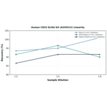 Linearity - Human CD32 ELISA Kit (A335512) - Antibodies.com