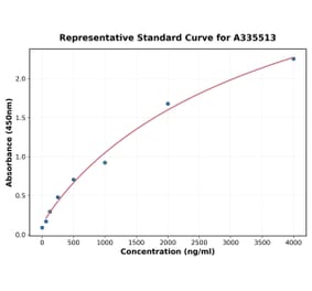 Standard Curve - Human TNFSF5 ELISA Kit (A335513) - Antibodies.com