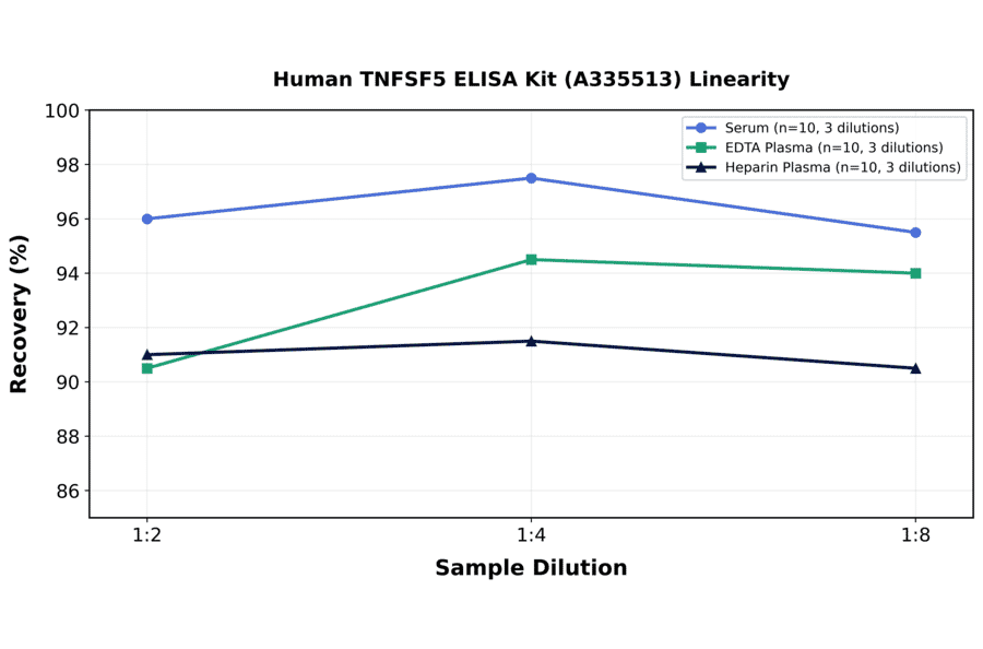 Linearity - Human TNFSF5 ELISA Kit (A335513) - Antibodies.com