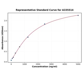 Standard Curve - Human NCAM1 ELISA Kit (A335514) - Antibodies.com