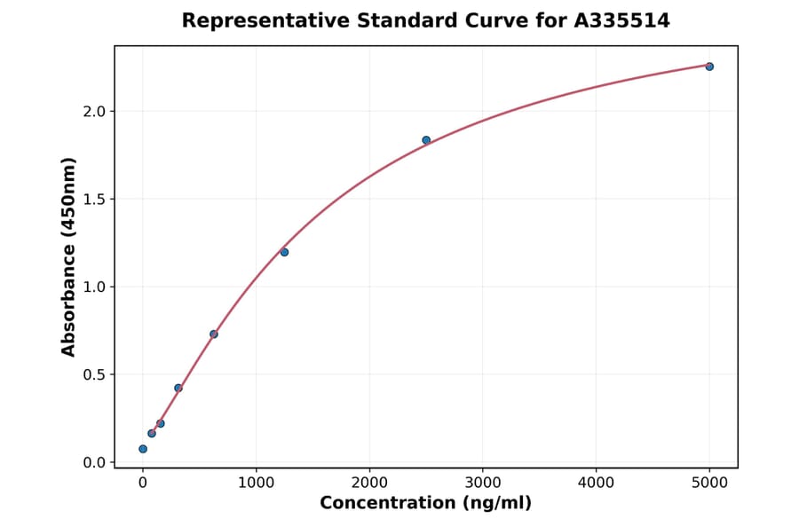 Standard Curve - Human NCAM1 ELISA Kit (A335514) - Antibodies.com