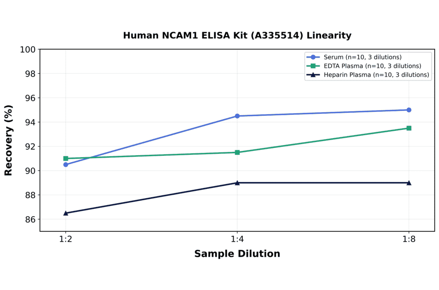 Linearity - Human NCAM1 ELISA Kit (A335514) - Antibodies.com