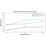 Linearity - Human NCAM1 ELISA Kit (A335514) - Antibodies.com