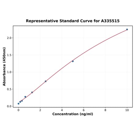 Standard Curve - Human CEA ELISA Kit (A335515) - Antibodies.com
