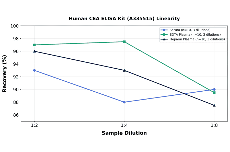 Linearity - Human CEA ELISA Kit (A335515) - Antibodies.com