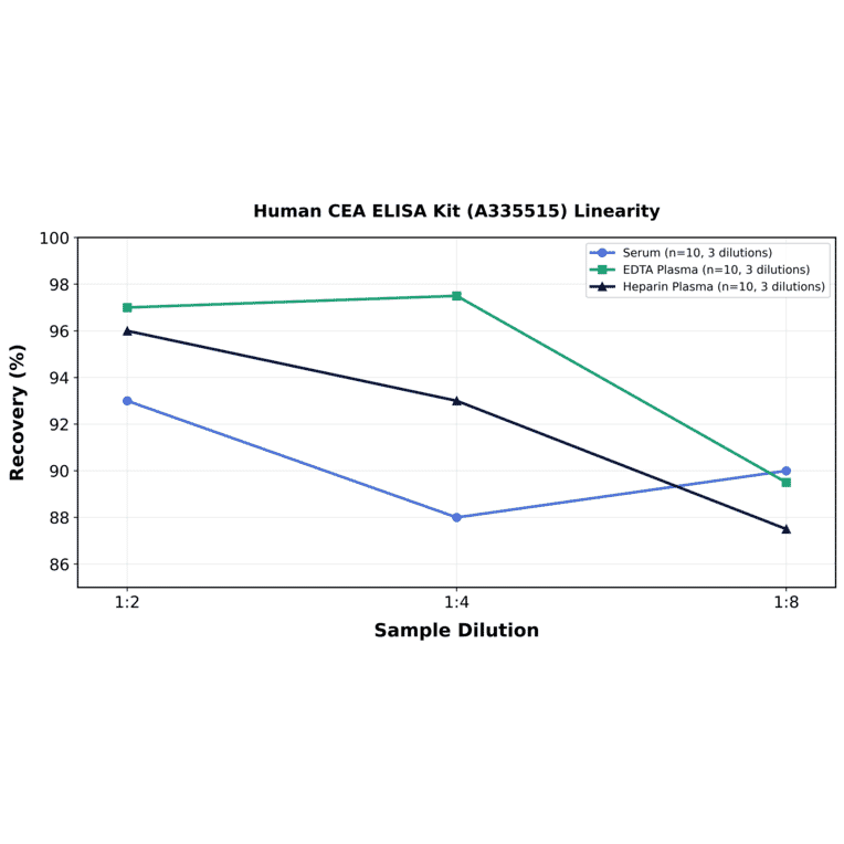 Linearity - Human CEA ELISA Kit (A335515) - Antibodies.com