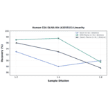 Linearity - Human CEA ELISA Kit (A335515) - Antibodies.com