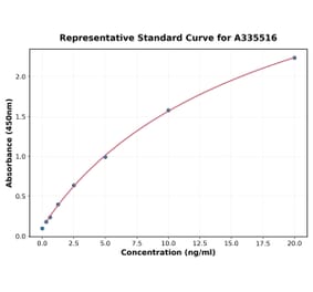 Standard Curve - Human CFD ELISA Kit (A335516) - Antibodies.com