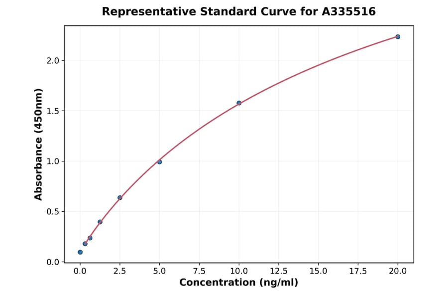 Standard Curve - Human CFD ELISA Kit (A335516) - Antibodies.com