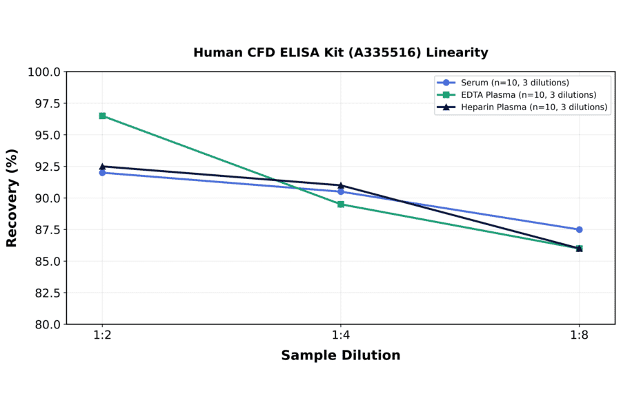 Linearity - Human CFD ELISA Kit (A335516) - Antibodies.com