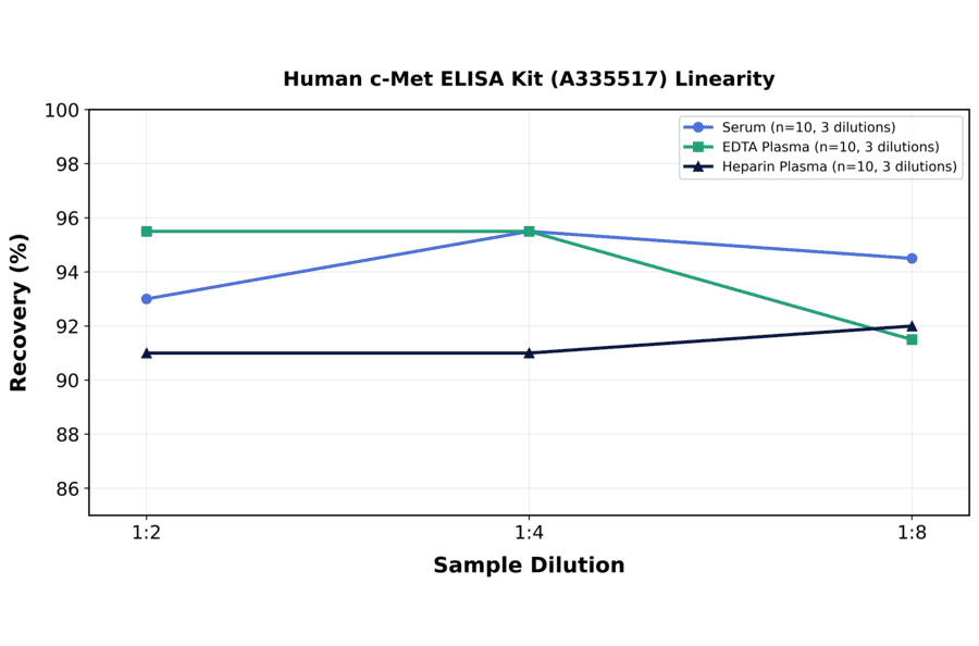 Linearity - Human c-Met ELISA Kit (A335517) - Antibodies.com