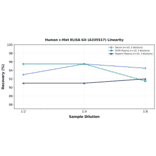 Linearity - Human c-Met ELISA Kit (A335517) - Antibodies.com