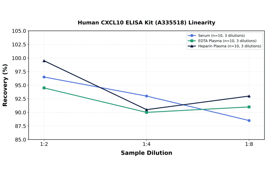 Linearity - Human CXCL10 ELISA Kit (A335518) - Antibodies.com