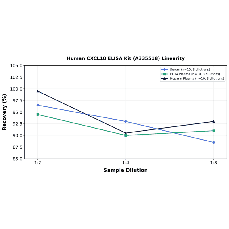 Linearity - Human CXCL10 ELISA Kit (A335518) - Antibodies.com