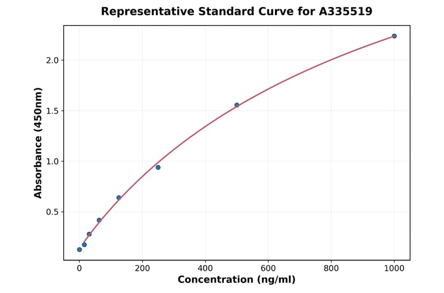 Standard Curve - Human CXCL13 ELISA Kit (A335519) - Antibodies.com