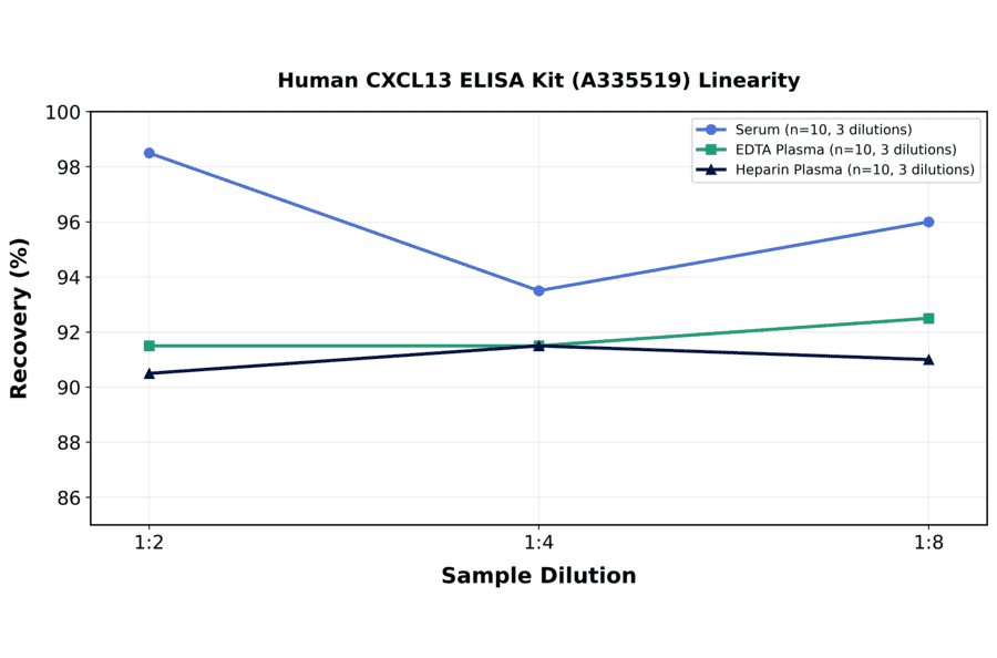 Linearity - Human CXCL13 ELISA Kit (A335519) - Antibodies.com