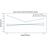 Linearity - Human CXCL13 ELISA Kit (A335519) - Antibodies.com