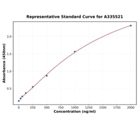 Standard Curve - Human CXCL5 ELISA Kit (A335521) - Antibodies.com