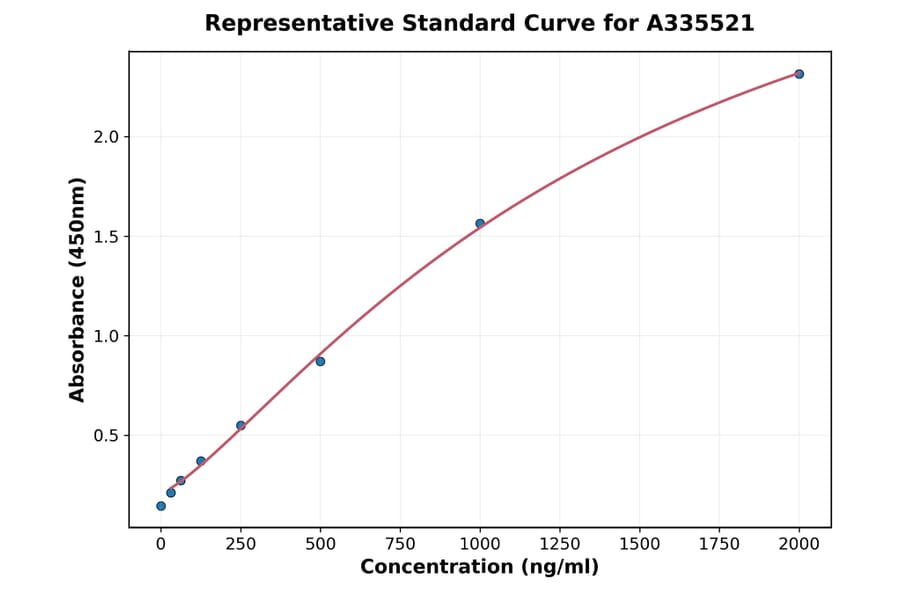Standard Curve - Human CXCL5 ELISA Kit (A335521) - Antibodies.com