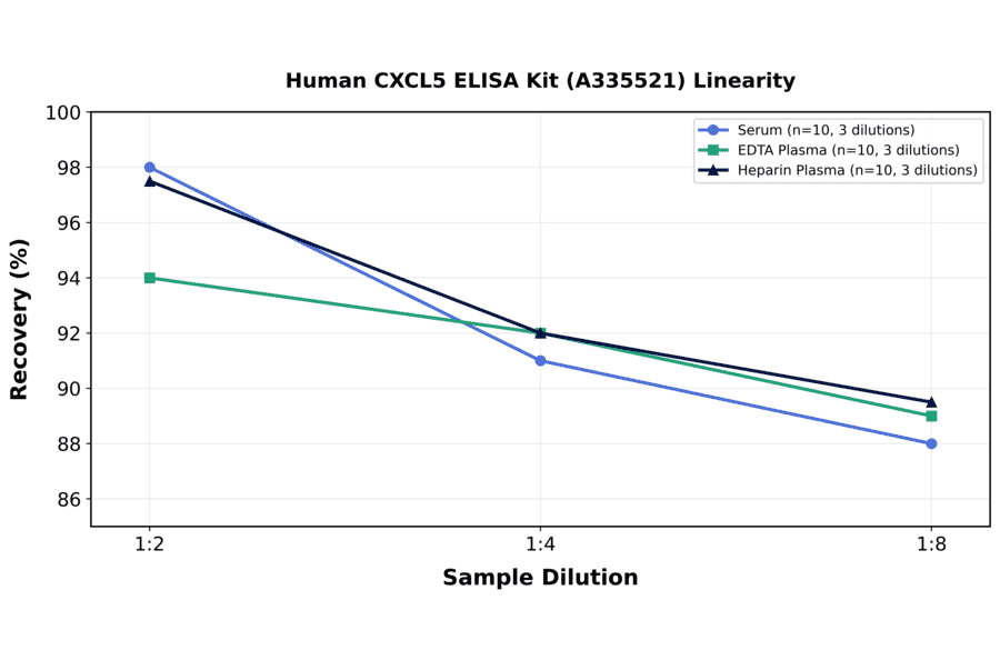 Linearity - Human CXCL5 ELISA Kit (A335521) - Antibodies.com