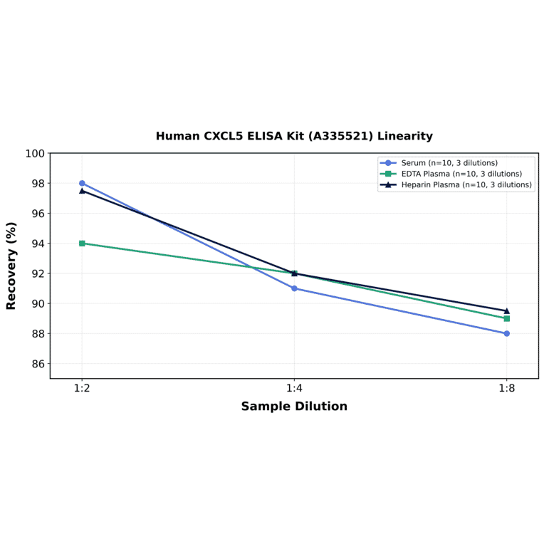 Linearity - Human CXCL5 ELISA Kit (A335521) - Antibodies.com