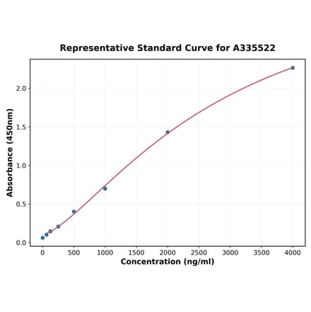 Standard Curve - Human Decorin ELISA Kit (A335522) - Antibodies.com