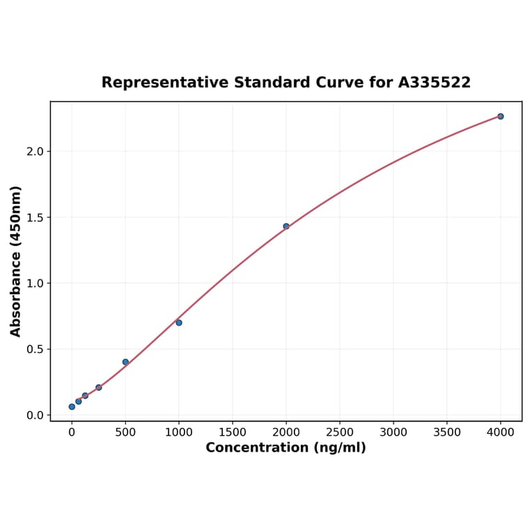 Standard Curve - Human Decorin ELISA Kit (A335522) - Antibodies.com
