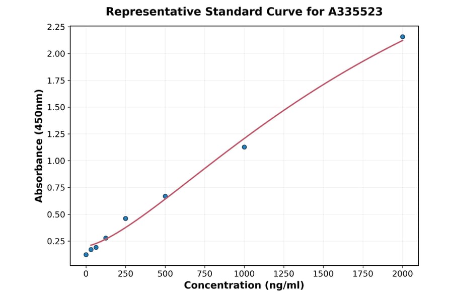 Standard Curve - Human DKK1 ELISA Kit (A335523) - Antibodies.com
