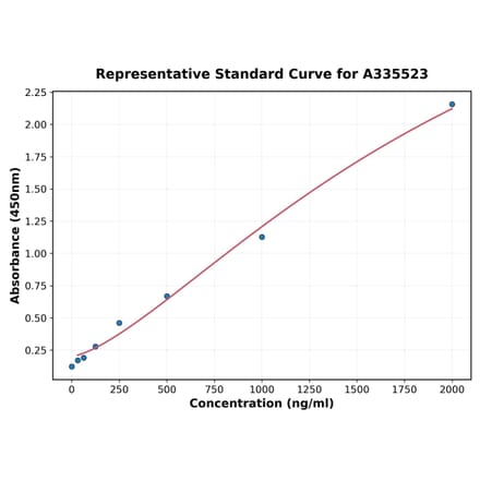 Standard Curve - Human DKK1 ELISA Kit (A335523) - Antibodies.com