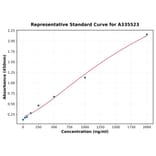 Standard Curve - Human DKK1 ELISA Kit (A335523) - Antibodies.com