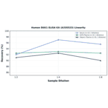 Linearity - Human DKK1 ELISA Kit (A335523) - Antibodies.com