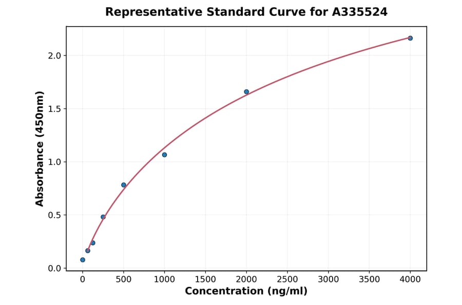Standard Curve - Human DKK3 ELISA Kit (A335524) - Antibodies.com