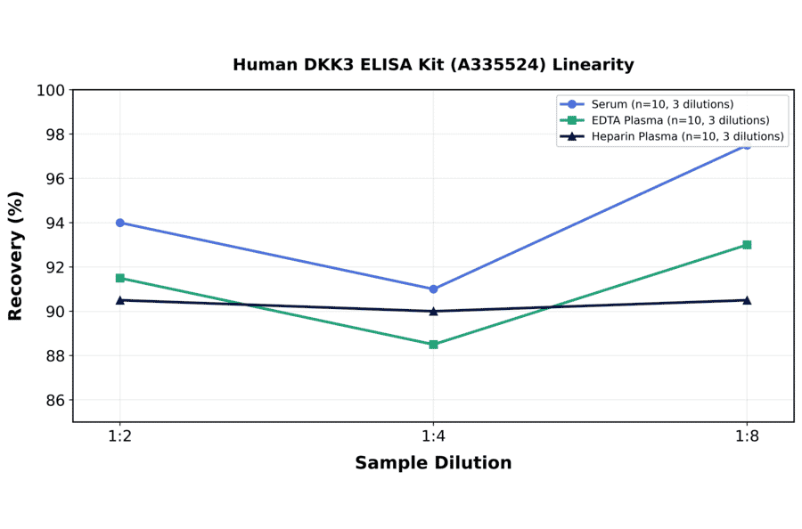 Linearity - Human DKK3 ELISA Kit (A335524) - Antibodies.com