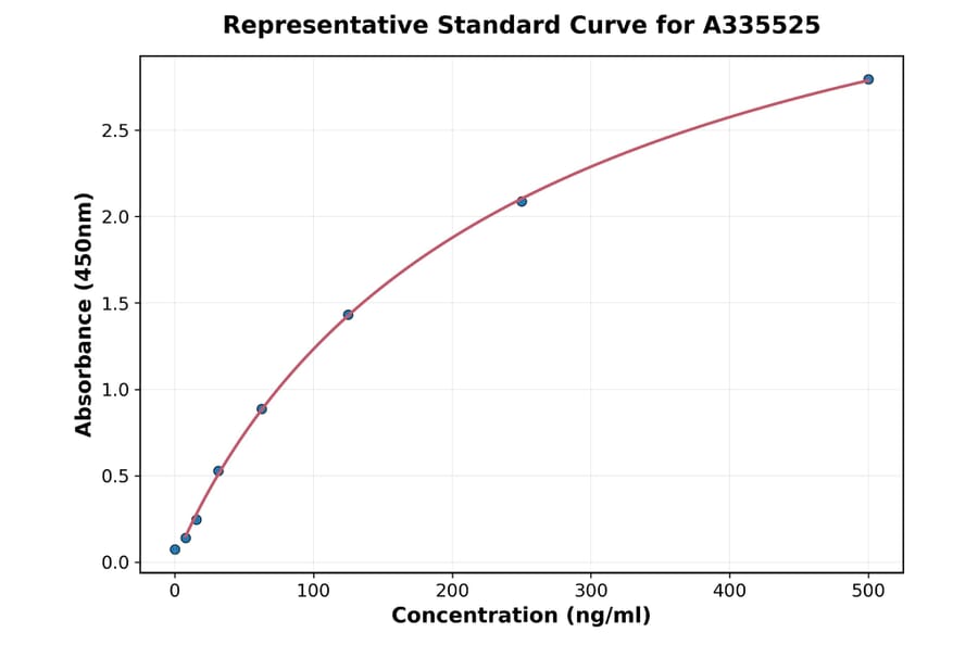 Standard Curve - Human EG-VEGF ELISA Kit (A335525) - Antibodies.com