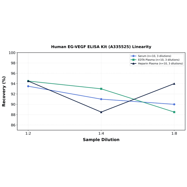 Linearity - Human EG-VEGF ELISA Kit (A335525) - Antibodies.com