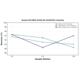 Linearity - Human EG-VEGF ELISA Kit (A335525) - Antibodies.com