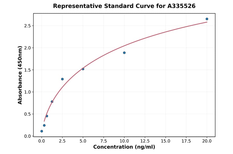 Standard Curve - Human ErbB2 ELISA Kit (A335526) - Antibodies.com