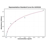 Standard Curve - Human ErbB2 ELISA Kit (A335526) - Antibodies.com