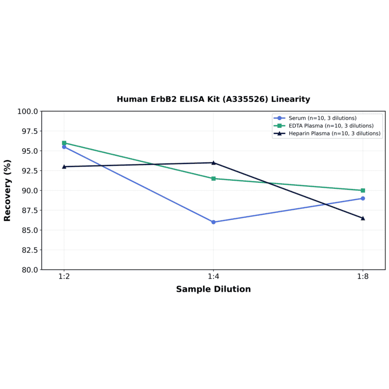 Linearity - Human ErbB2 ELISA Kit (A335526) - Antibodies.com