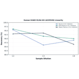Linearity - Human ErbB2 ELISA Kit (A335526) - Antibodies.com