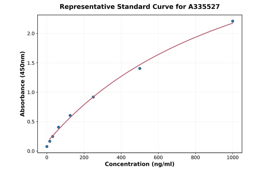 Standard Curve - Human Fas Ligand ELISA Kit (A335527) - Antibodies.com