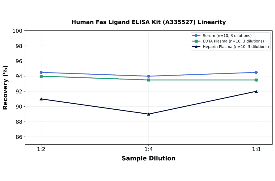 Linearity - Human Fas Ligand ELISA Kit (A335527) - Antibodies.com